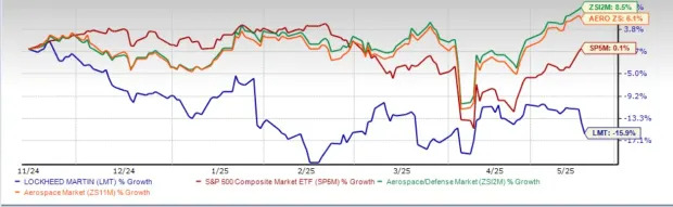 Lockheed Loses 16% in 6 Months: Should You Buy the Stock Now?