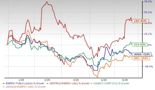 UUUU Stock Trades at Premium Value: Should You Buy, Sell or Hold?