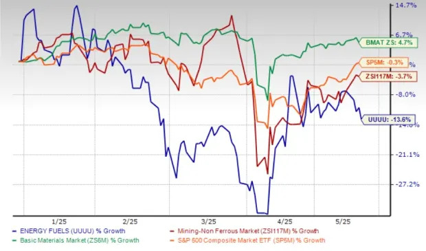 UUUU Stock Trades at Premium Value: Should You Buy, Sell or Hold?
