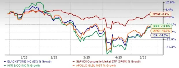 Blackstone Stock Falls 14% YTD: Buying Opportunity or Warning Sign?