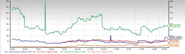 UUUU Stock Trades at Premium Value: Should You Buy, Sell or Hold?
