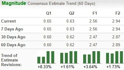 Arista Rises 18.8% in a Year: Should You Bet on the Stock Now?