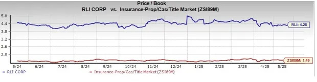 RLI Trading at a Premium to Industry: How Should You Play the Stock?