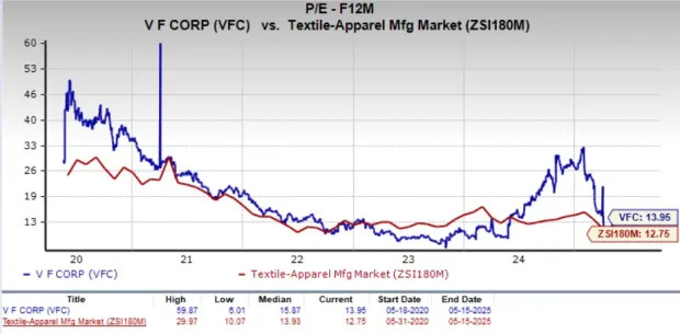 V. F. Corp Crosses 50-Day SMA: Time to Buy the Stock or Hold Steady?