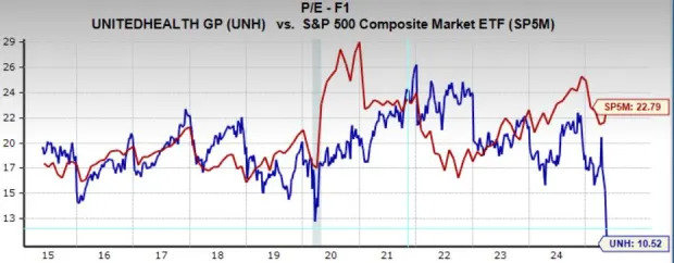 After 30% Slide, is UNH Stock a Buy? Use the 3-Day Rule to Decide