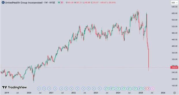 After 30% Slide, is UNH Stock a Buy? Use the 3-Day Rule to Decide
