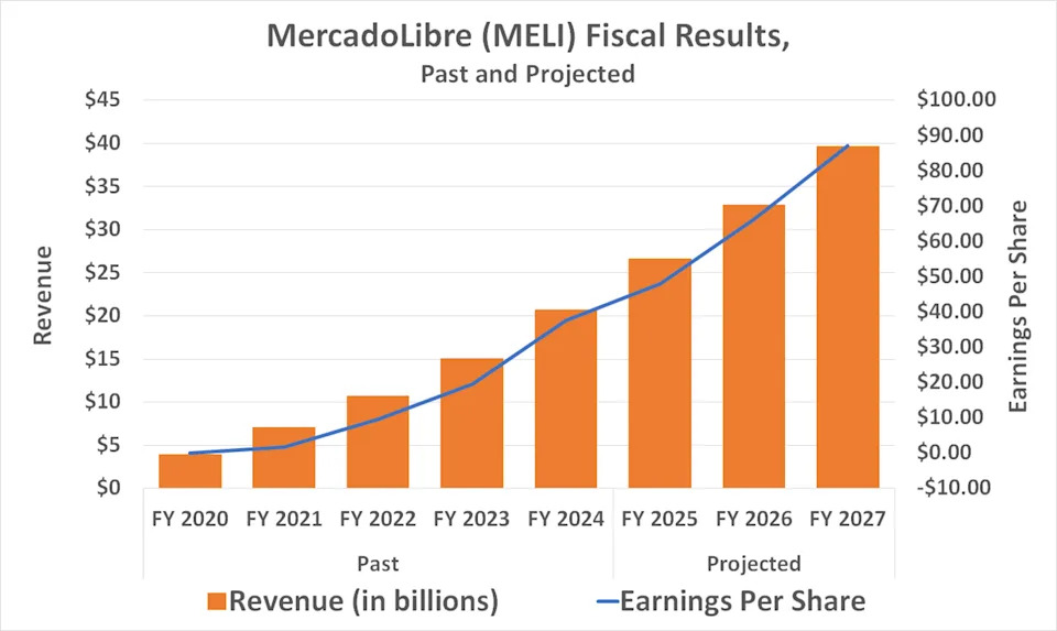 Prediction: MercadoLibre Will Beat the Market. Here's Why.