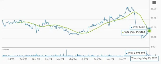 V. F. Corp Crosses 50-Day SMA: Time to Buy the Stock or Hold Steady?