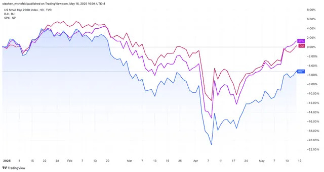 Small Cap Stocks Notch Longest Winning Streak Since 2023
