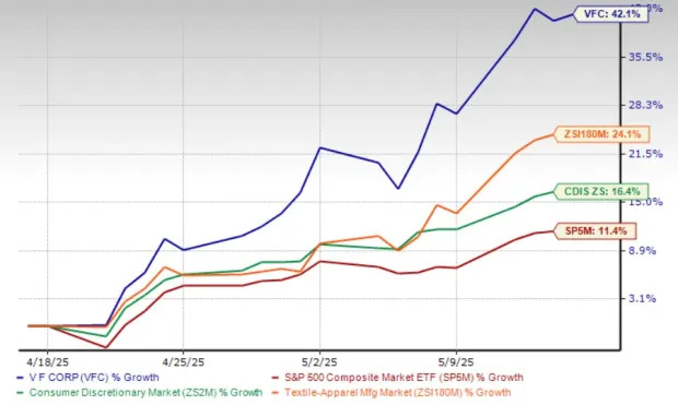 V. F. Corp Crosses 50-Day SMA: Time to Buy the Stock or Hold Steady?