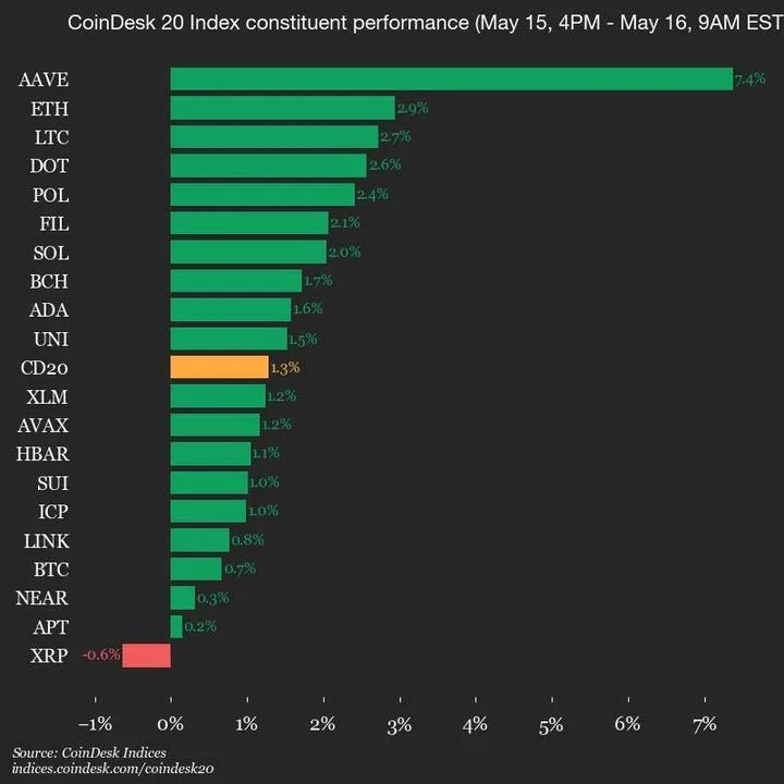 CoinDesk 20 Performance Update: AAVE Jumps 7.4%, Leading Index Higher