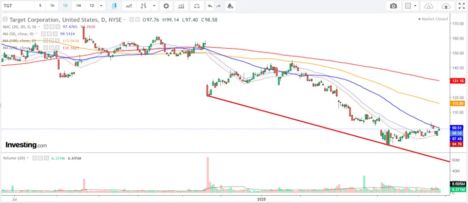 1 Stock to Buy, 1 Stock to Sell This Week: Snowflake, Target