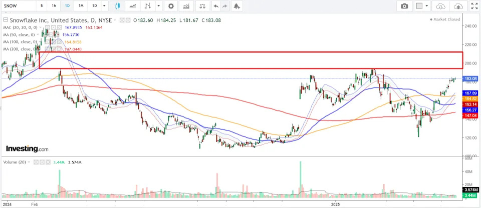 1 Stock to Buy, 1 Stock to Sell This Week: Snowflake, Target