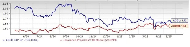 Arch Capital Trades Above 50-Day SMA: Time to Hold ACGL Stock?