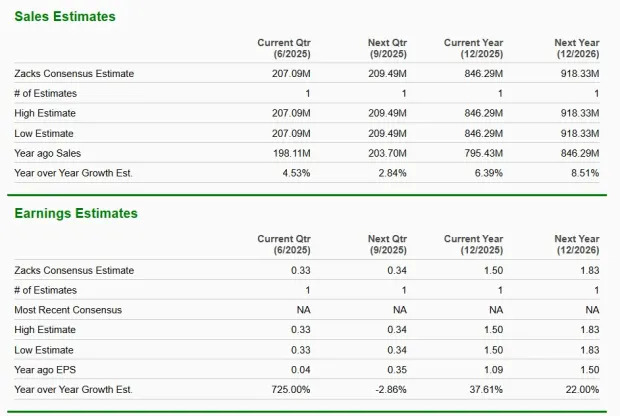 Astronics Stock Outperforms Market in a Month: Is it Worth Investing?