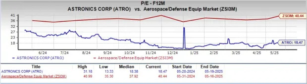 Astronics Stock Outperforms Market in a Month: Is it Worth Investing?