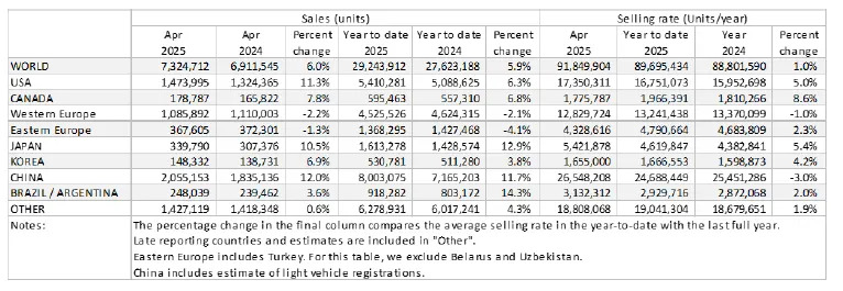 Global light vehicle sales strong in April 2025 – GlobalData