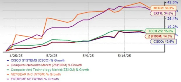 Is Cisco Stock's 4.3X PS Still Worth it? Buy, Sell, or Hold?
