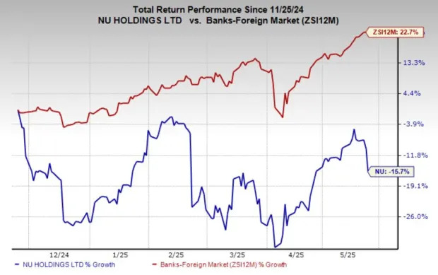 NU Stock Declines 16% in Six Months: Should You Buy, Hold or Sell?