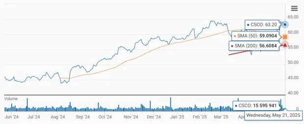Is Cisco Stock's 4.3X PS Still Worth it? Buy, Sell, or Hold?