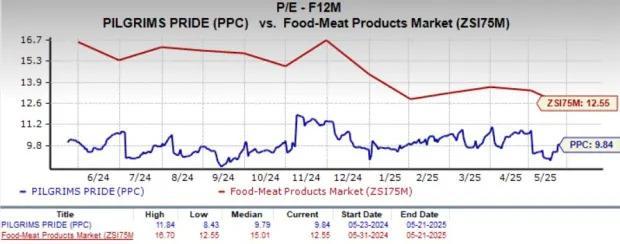 PPC Trading Cheaper Than Industry: What's Next for Investors?